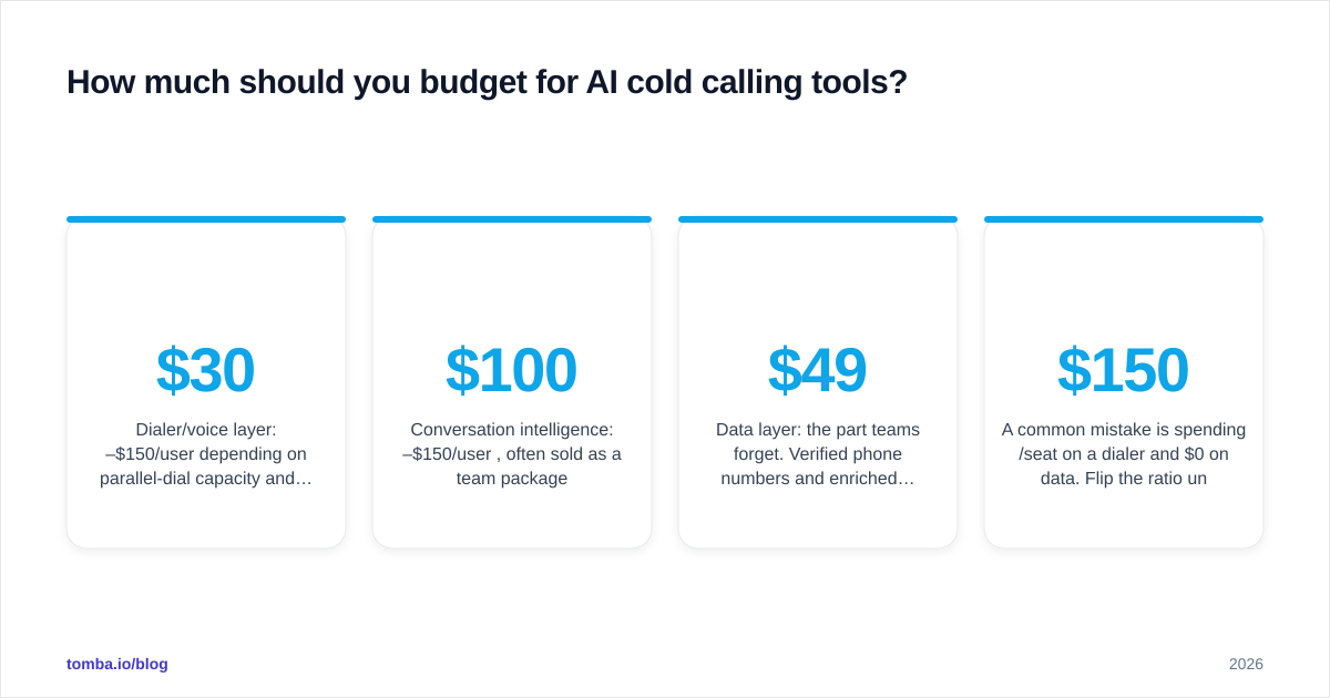Diagram: How much should you budget for AI cold calling tools