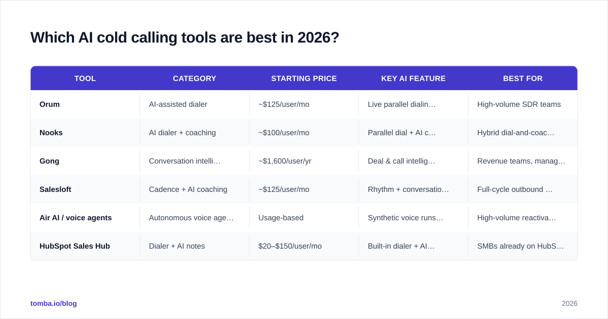 Diagram: Which AI cold calling tools are best in 2026