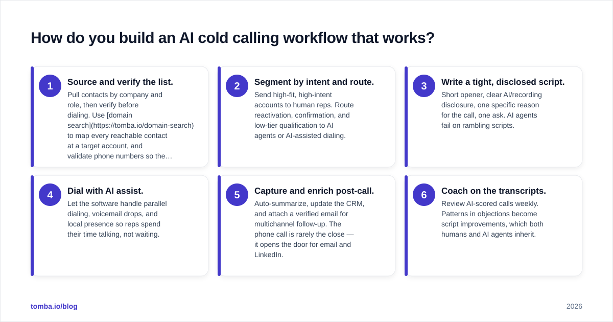 Diagram: How do you build an AI cold calling workflow that works