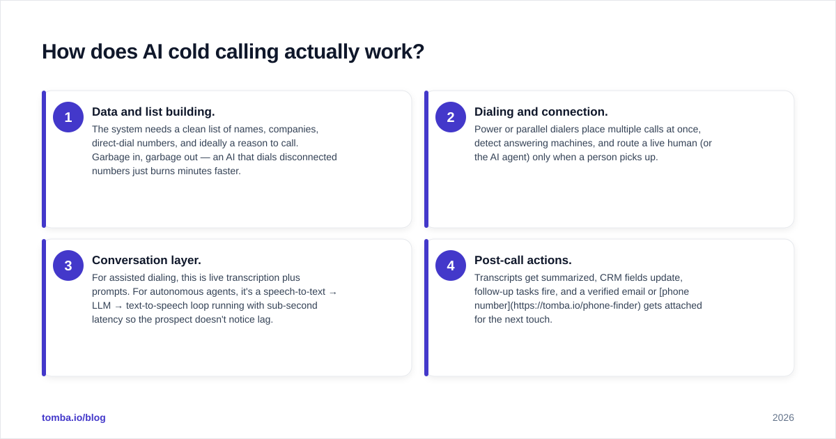 Diagram: How does AI cold calling actually work