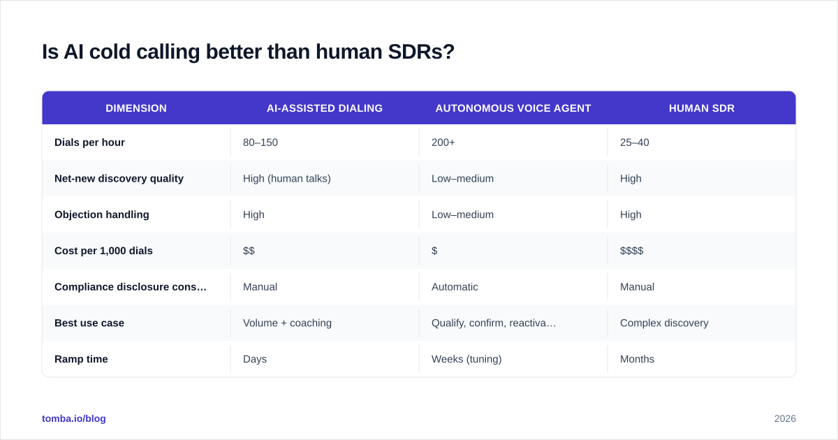 Diagram: Is AI cold calling better than human SDRs