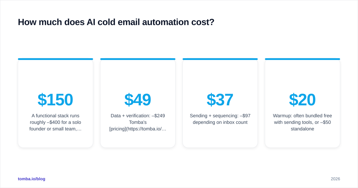 Diagram: How much does AI cold email automation cost