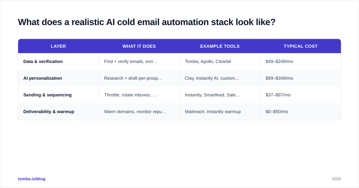 Diagram: What does a realistic AI cold email automation stack look like