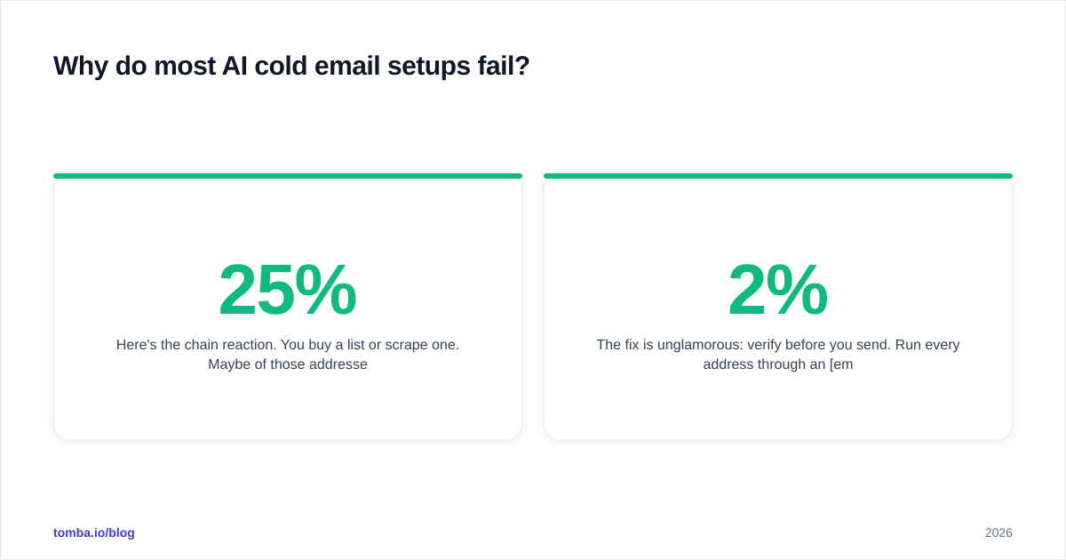 Diagram: Why do most AI cold email setups fail