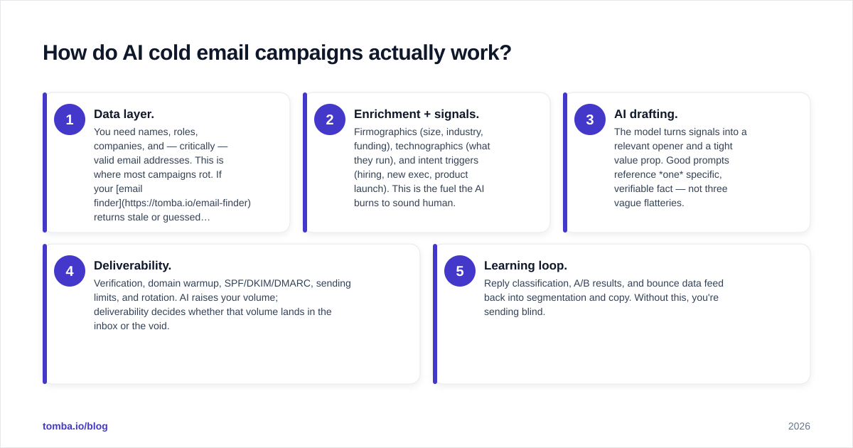 Diagram: How do AI cold email campaigns actually work