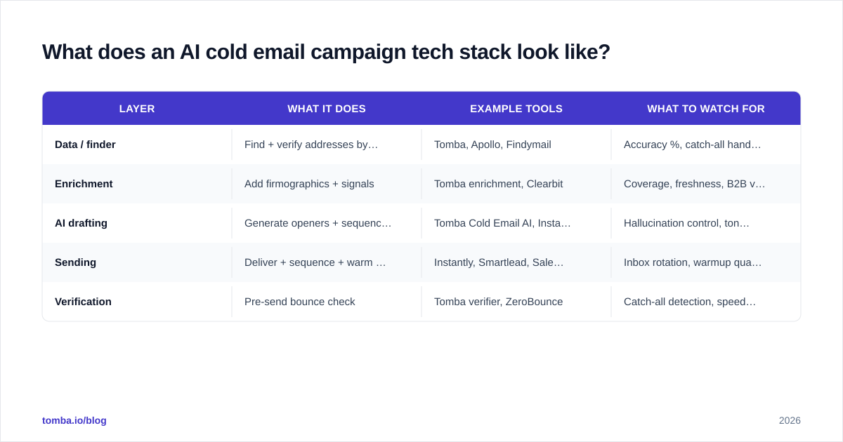 Diagram: What does an AI cold email campaign tech stack look like