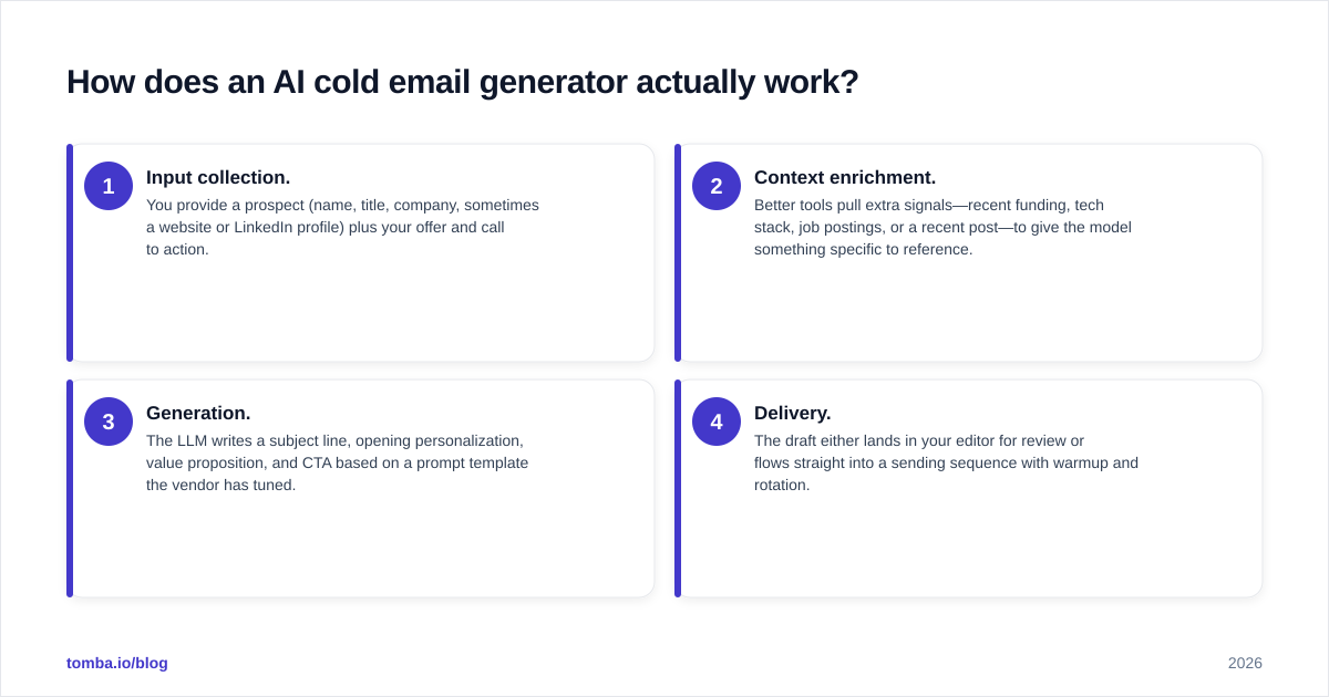 Diagram: How does an AI cold email generator actually work