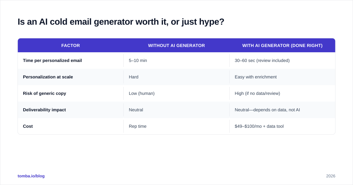 Diagram: Is an AI cold email generator worth it, or just hype