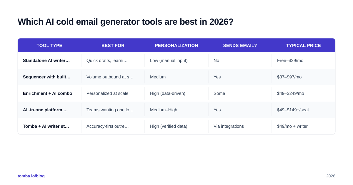 Diagram: Which AI cold email generator tools are best in 2026