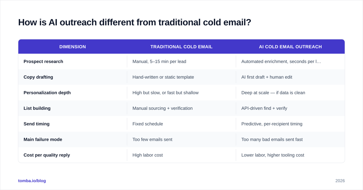 Diagram: How is AI outreach different from traditional cold email
