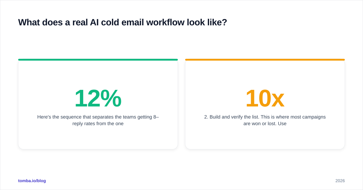 Diagram: What does a real AI cold email workflow look like