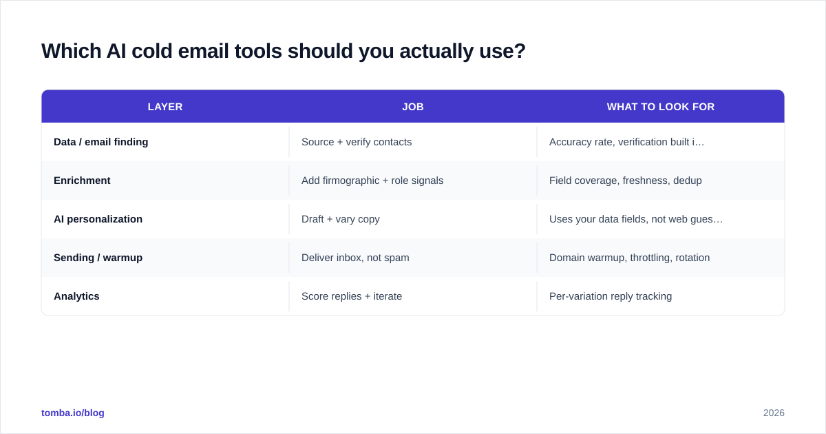 Diagram: Which AI cold email tools should you actually use