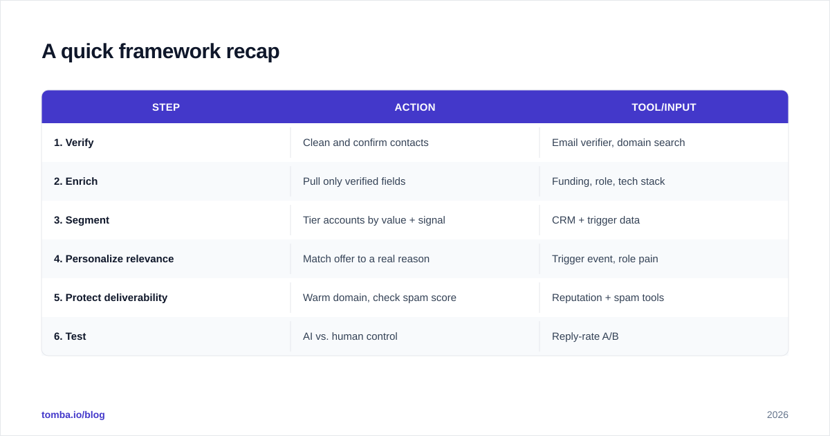 Diagram: A quick framework recap