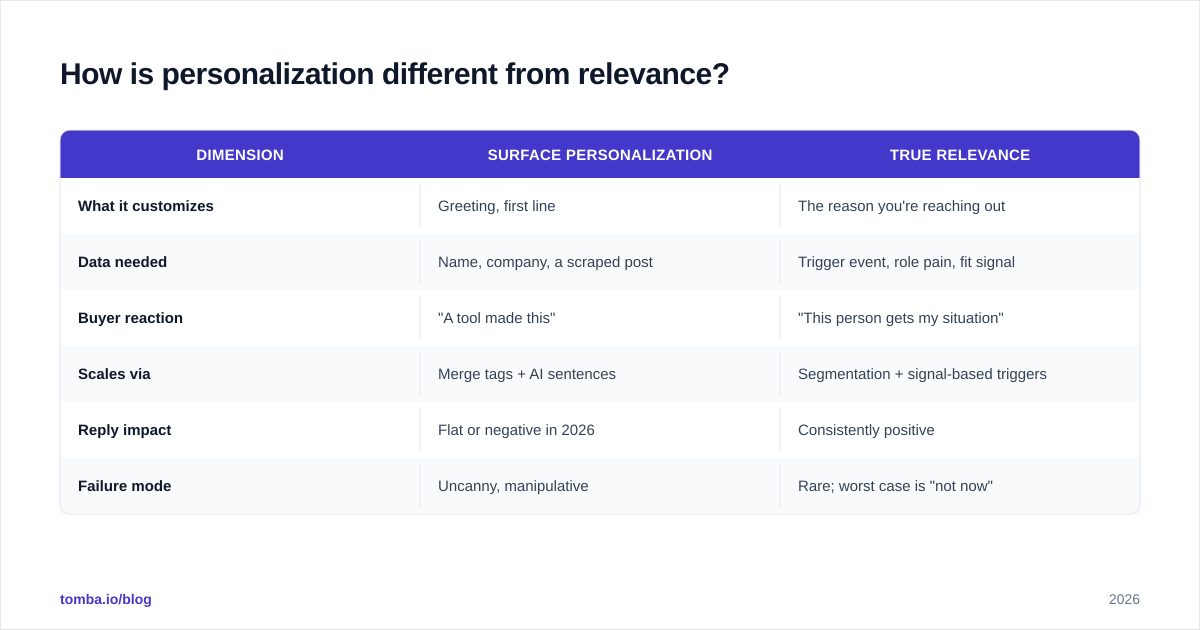 Diagram: How is personalization different from relevance