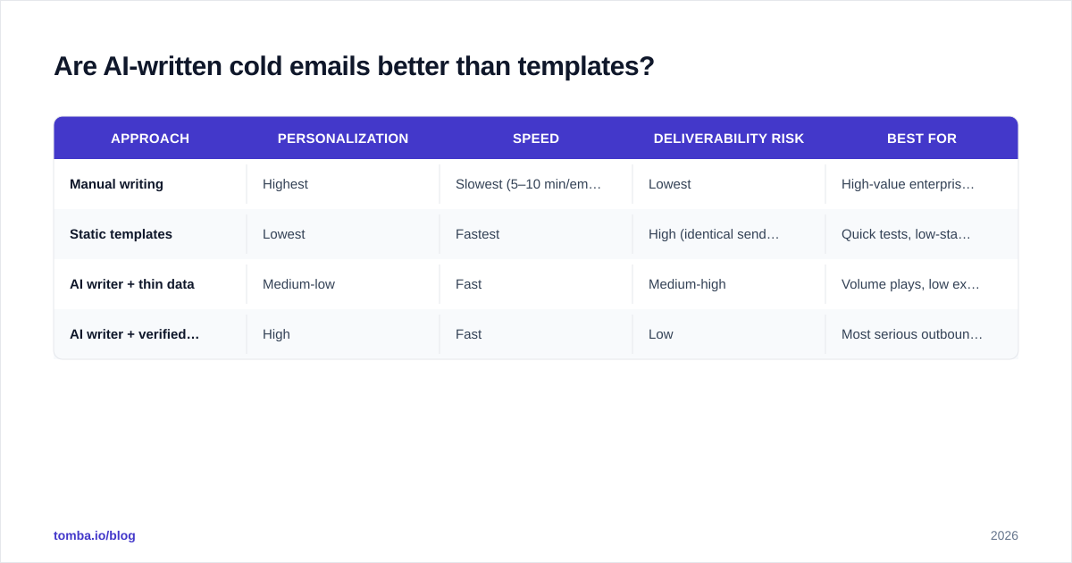 Diagram: Are AI-written cold emails better than templates