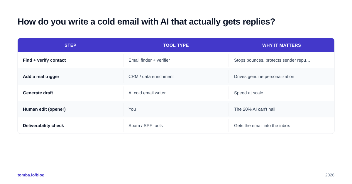 Diagram: How do you write a cold email with AI that actually gets replies