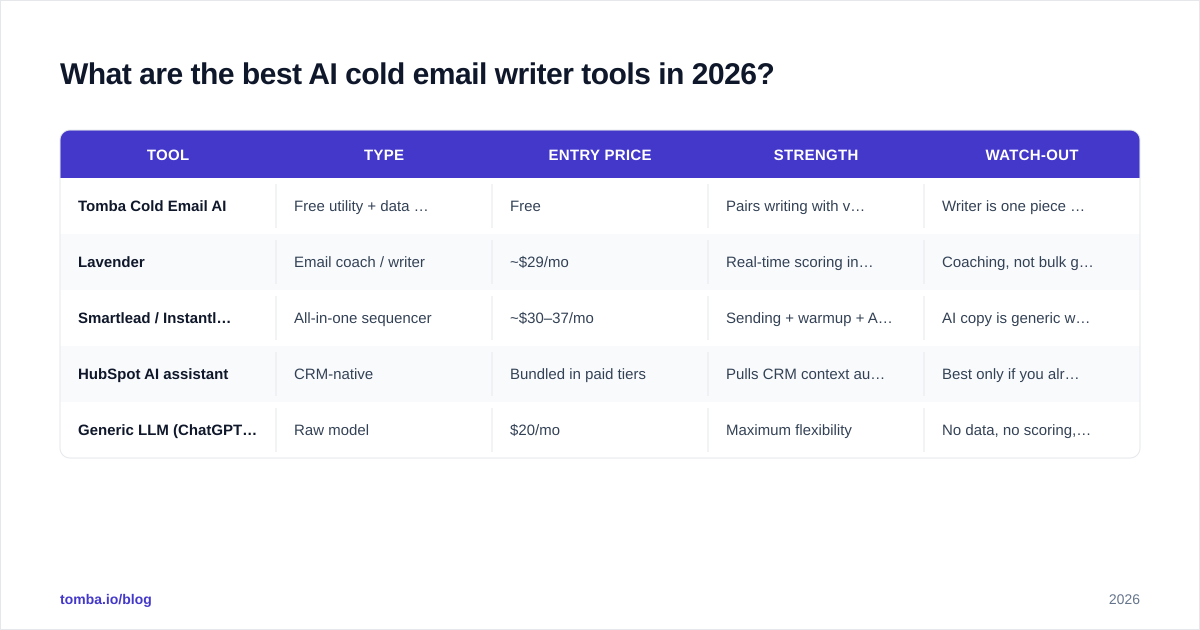 Diagram: What are the best AI cold email writer tools in 2026