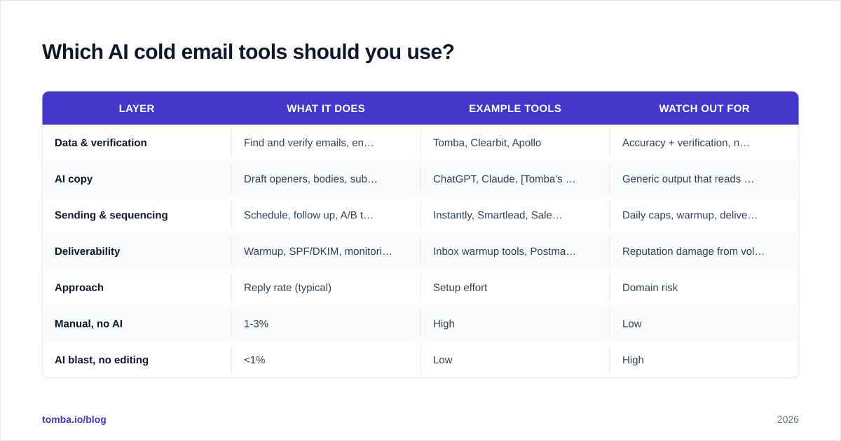 Diagram: Which AI cold email tools should you use