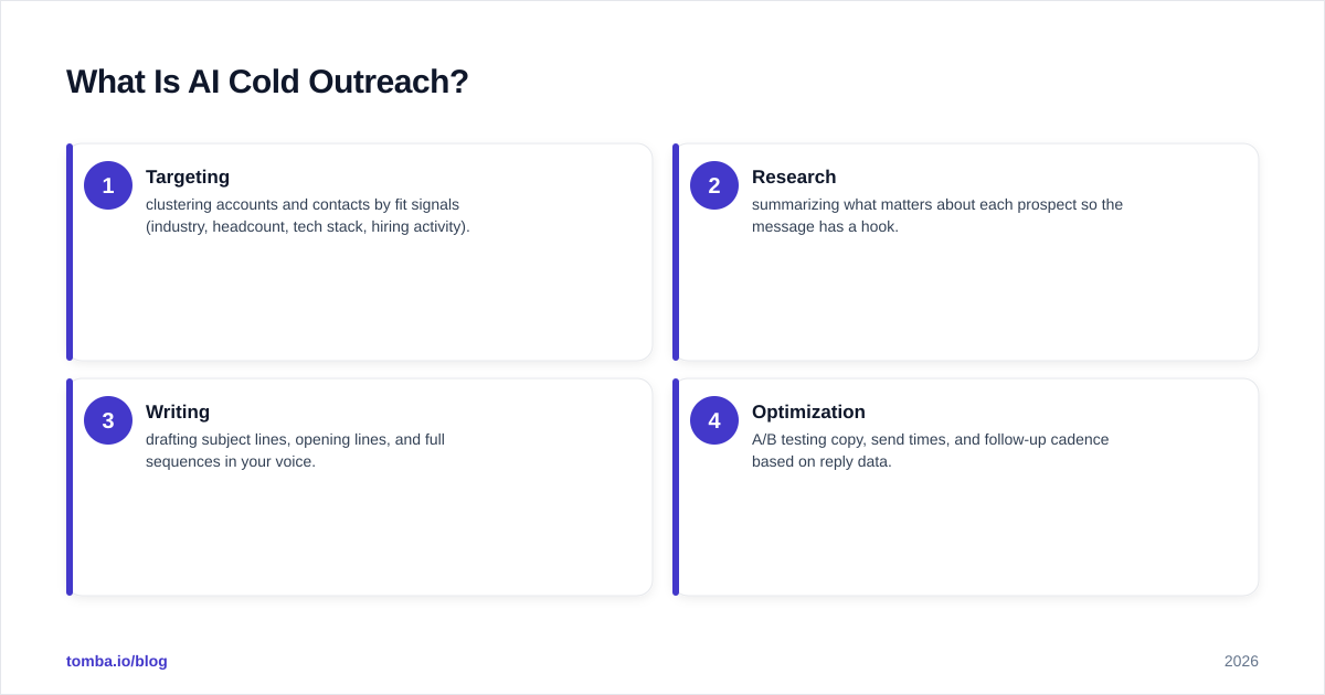 Diagram: What Is AI Cold Outreach
