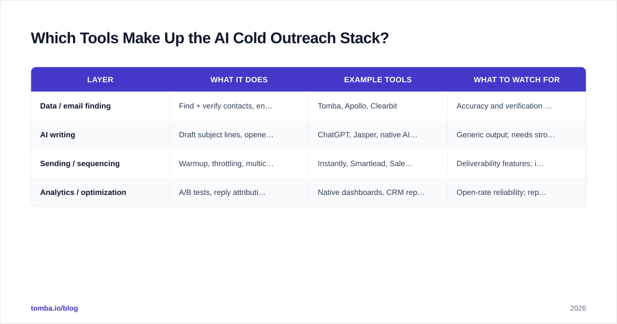 Diagram: Which Tools Make Up the AI Cold Outreach Stack