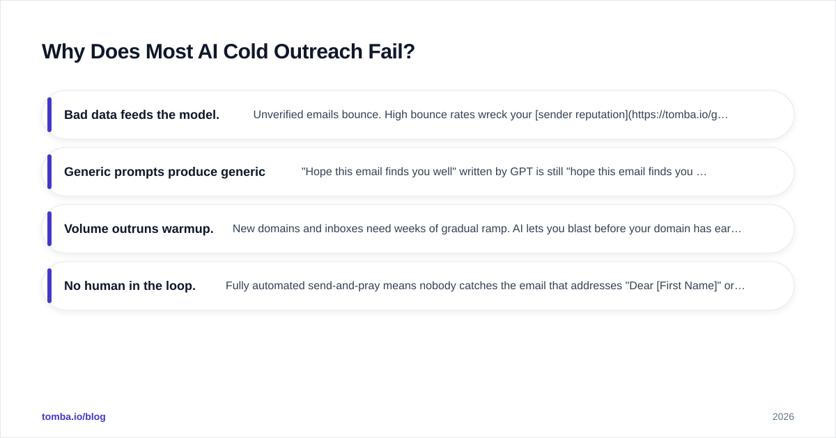 Diagram: Why Does Most AI Cold Outreach Fail