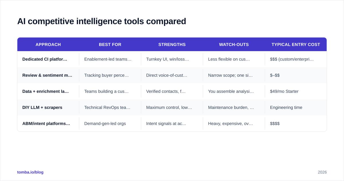 Diagram: AI competitive intelligence tools compared