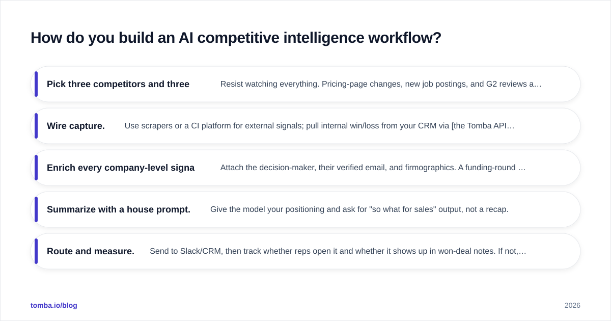 Diagram: How do you build an AI competitive intelligence workflow