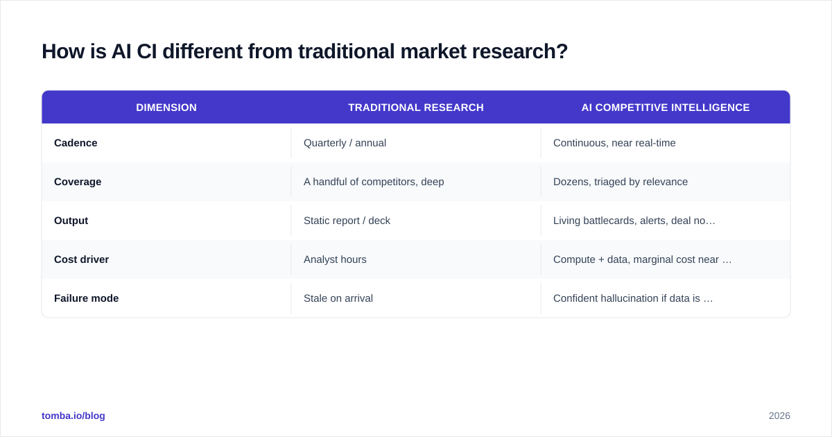 Diagram: How is AI CI different from traditional market research