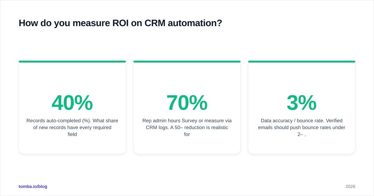 Diagram: How do you measure ROI on CRM automation