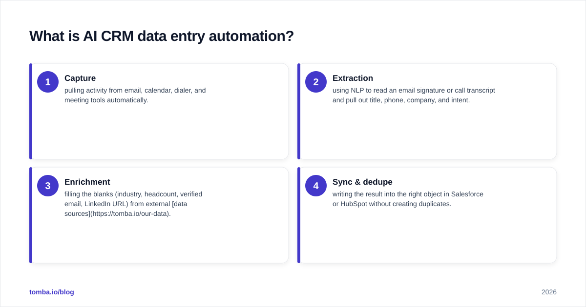 Diagram: What is AI CRM data entry automation