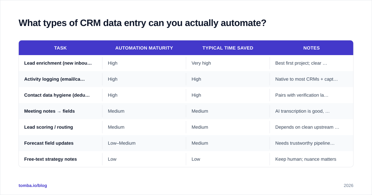 Diagram: What types of CRM data entry can you actually automate