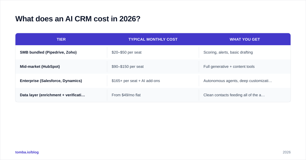 Diagram: What does an AI CRM cost in 2026