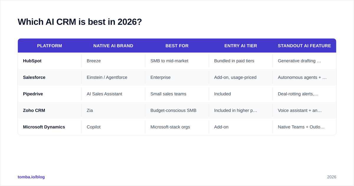 Diagram: Which AI CRM is best in 2026