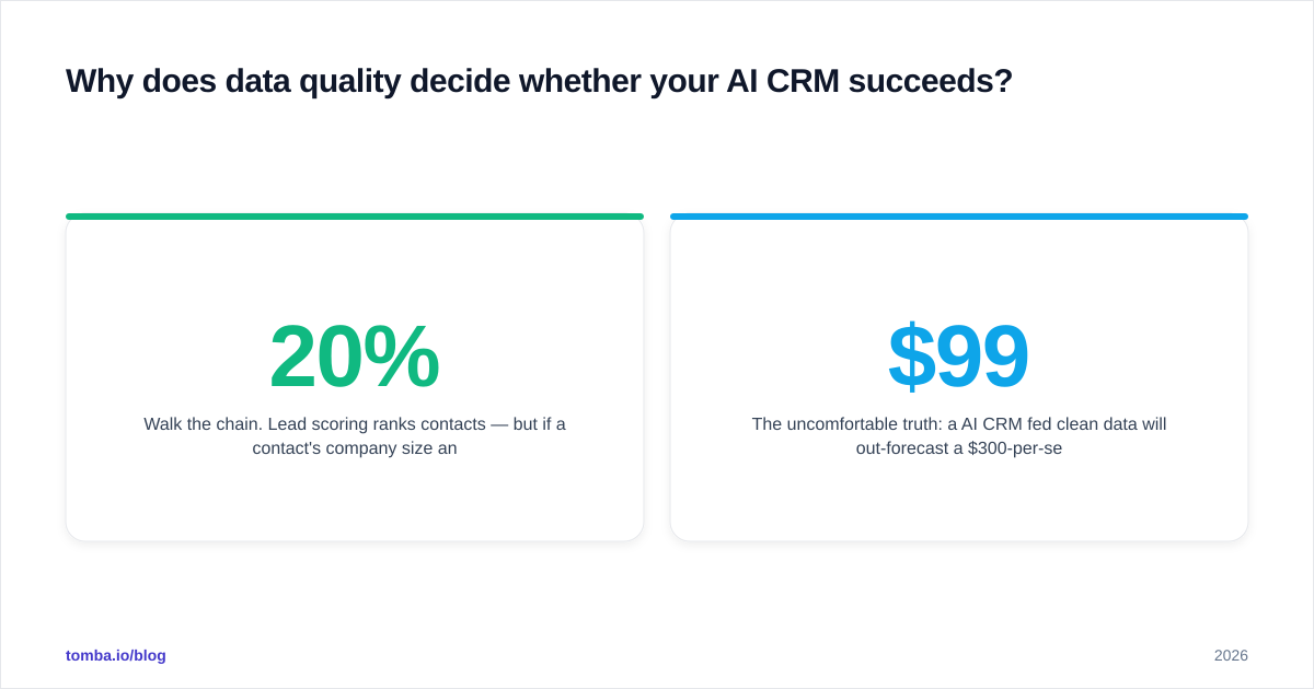 Diagram: Why does data quality decide whether your AI CRM succeeds