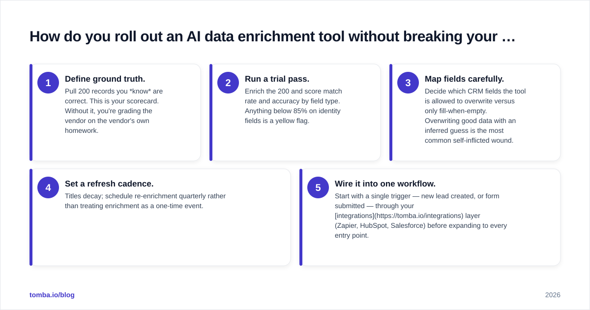 Diagram: How do you roll out an AI data enrichment tool without breaking your stack