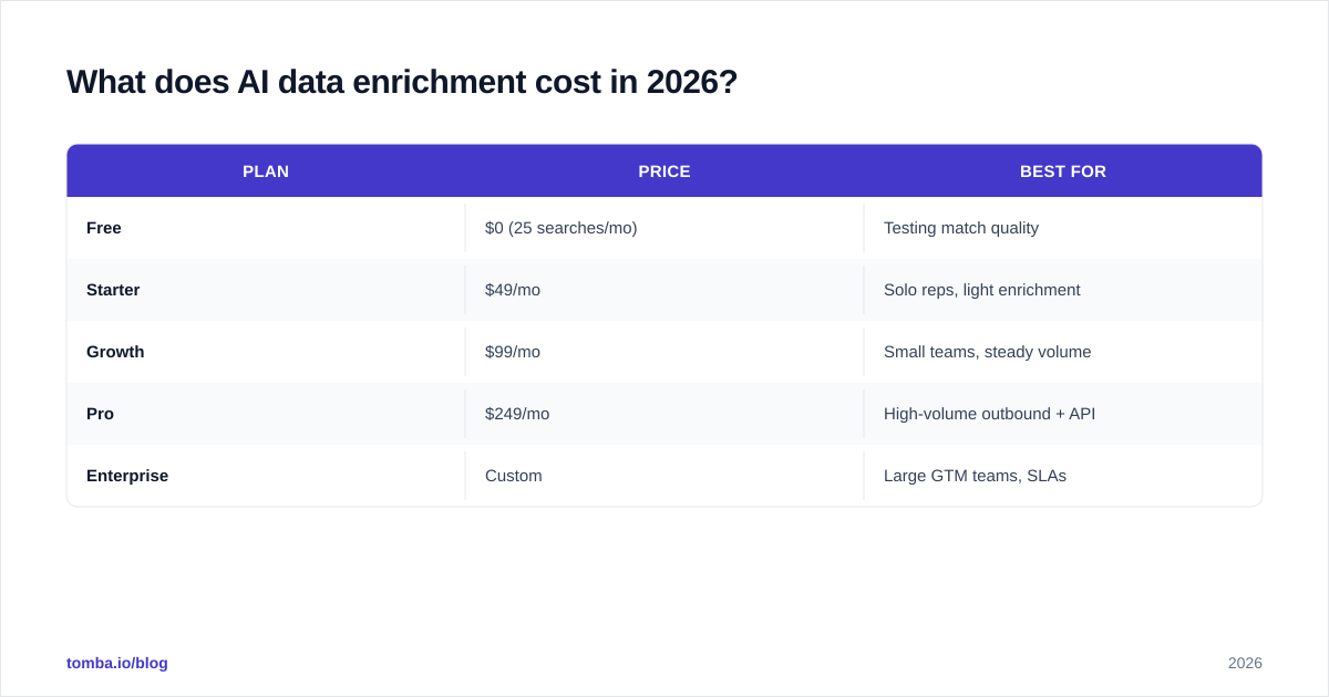 Diagram: What does AI data enrichment cost in 2026