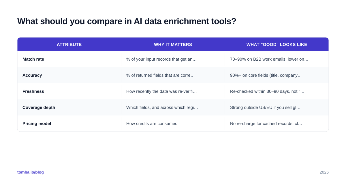 Diagram: What should you compare in AI data enrichment tools