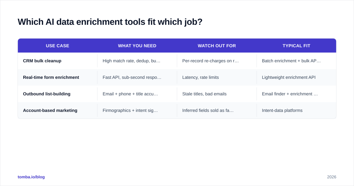 Diagram: Which AI data enrichment tools fit which job