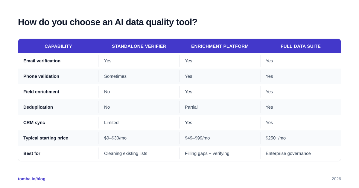 Diagram: How do you choose an AI data quality tool