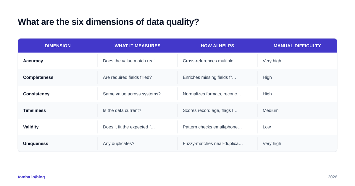Diagram: What are the six dimensions of data quality