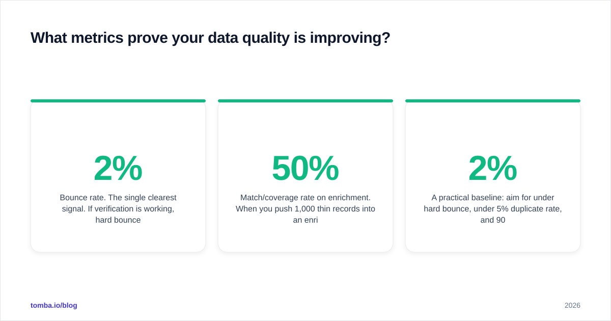 Diagram: What metrics prove your data quality is improving