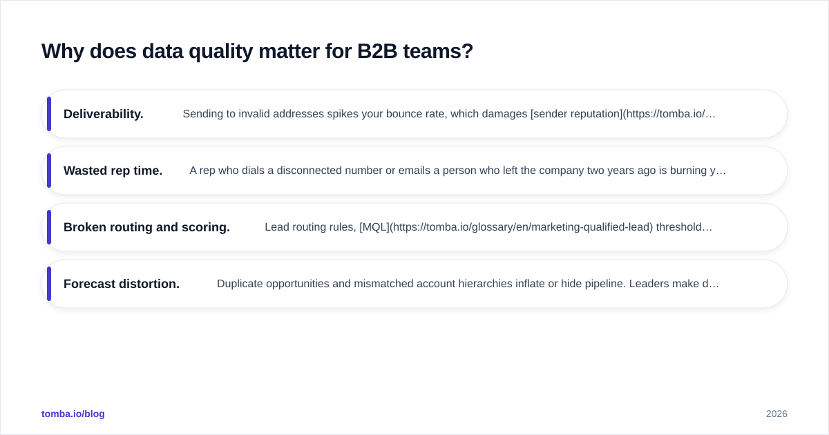 Diagram: Why does data quality matter for B2B teams