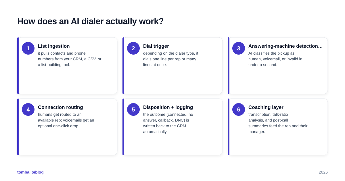 Diagram: How does an AI dialer actually work