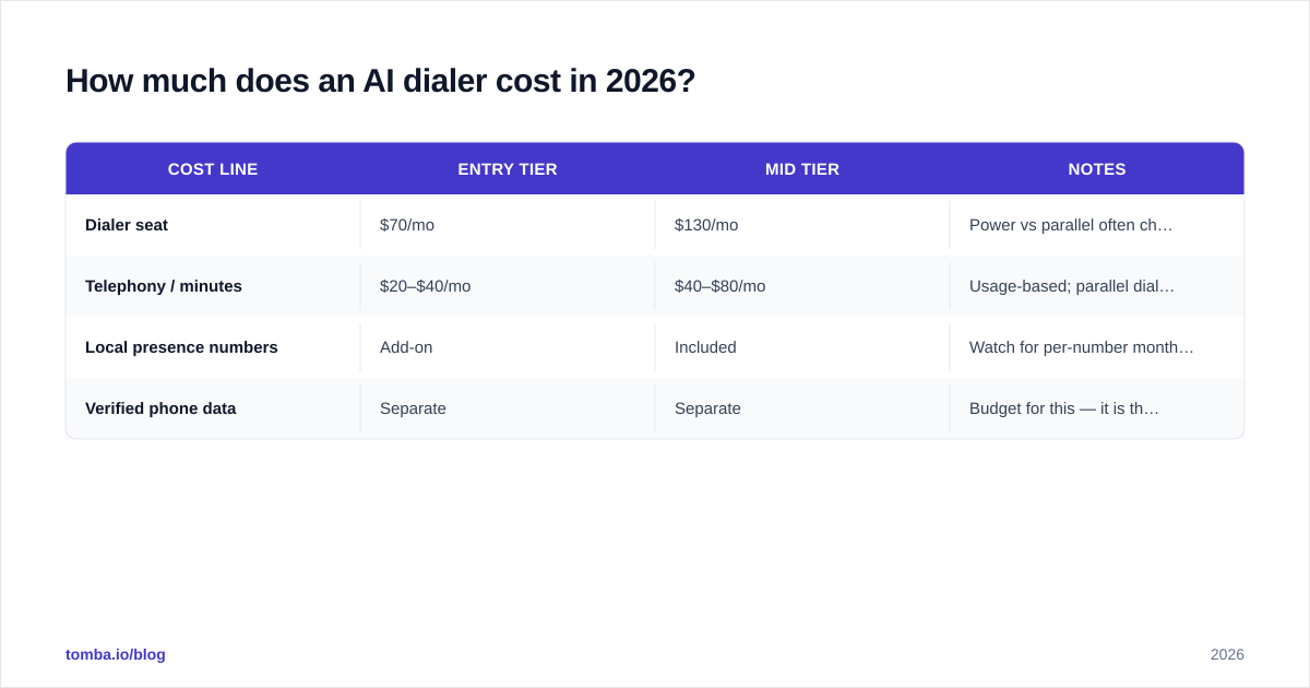 Diagram: How much does an AI dialer cost in 2026