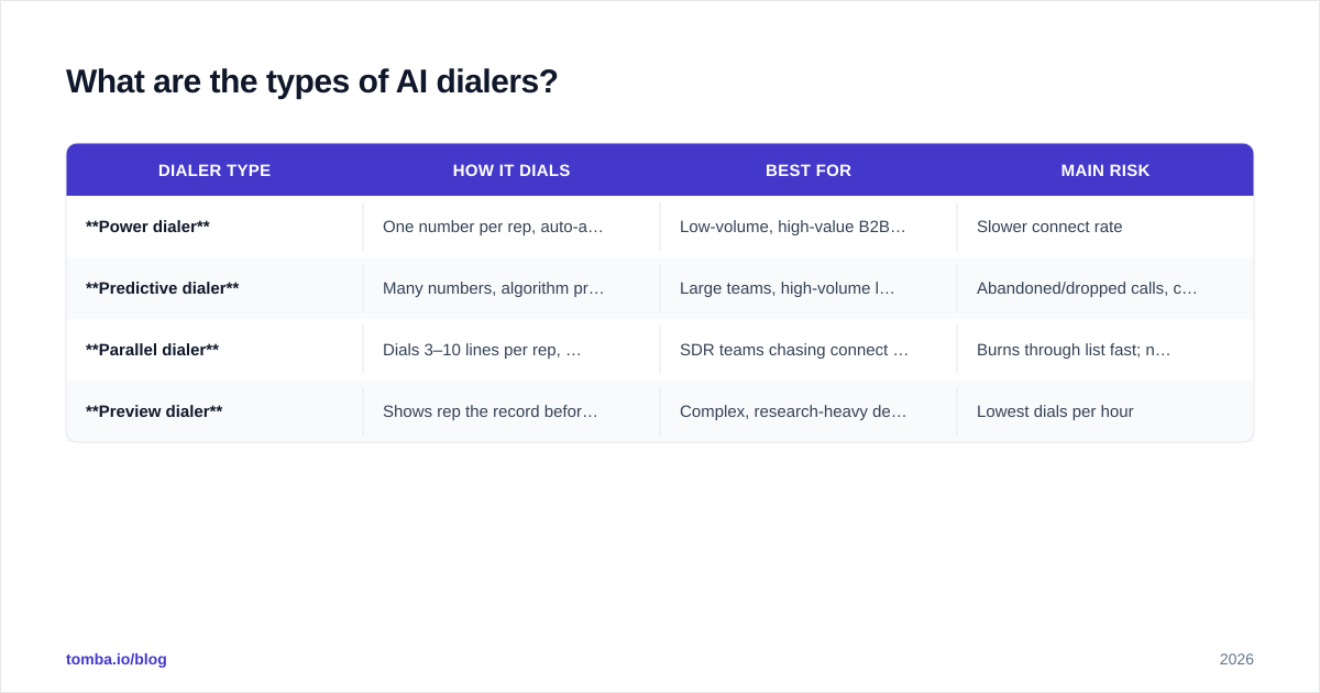Diagram: What are the types of AI dialers