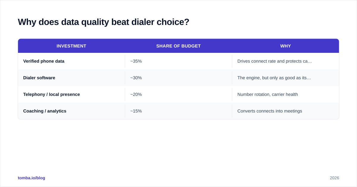 Diagram: Why does data quality beat dialer choice