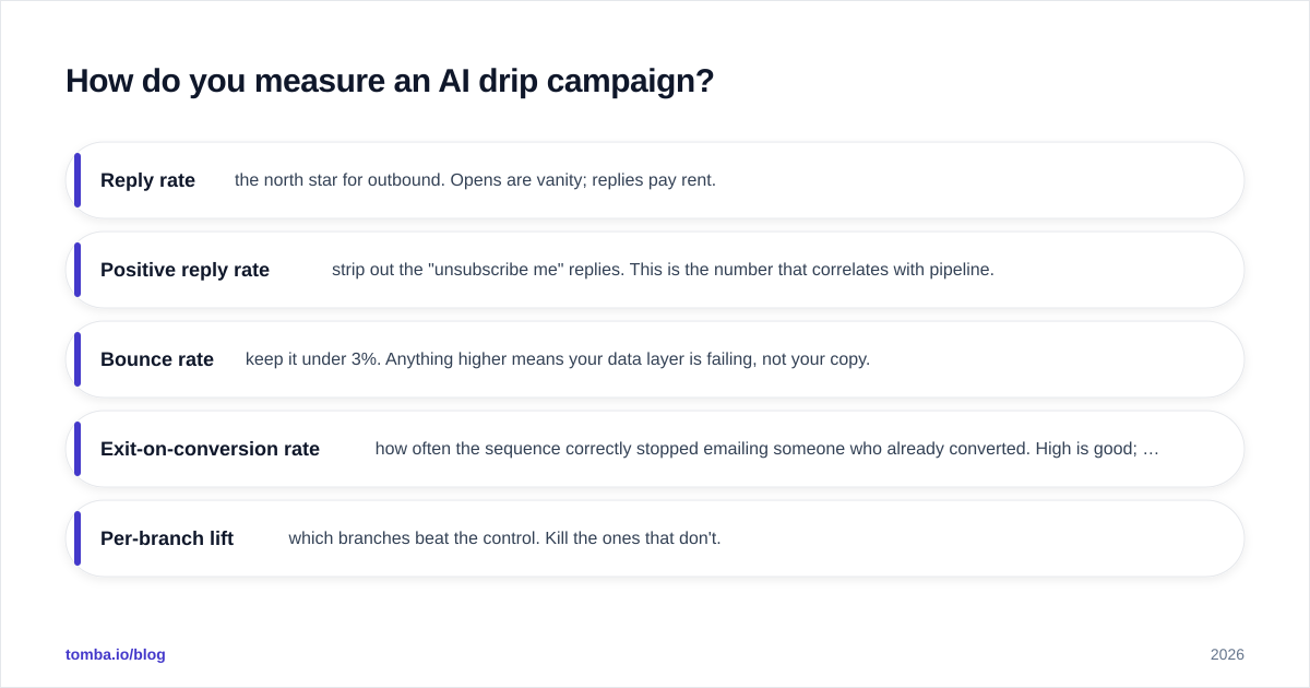 Diagram: How do you measure an AI drip campaign