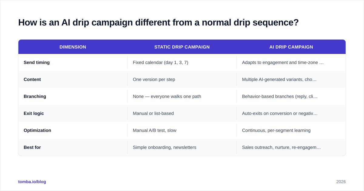 Diagram: How is an AI drip campaign different from a normal drip sequence