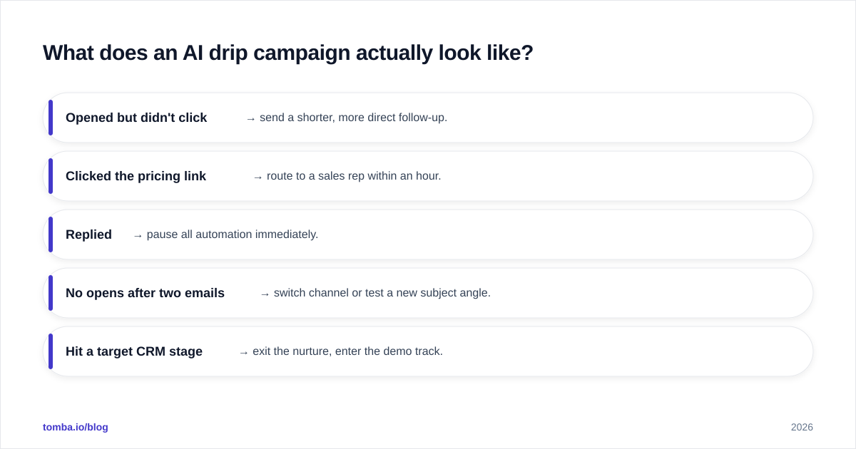 Diagram: What does an AI drip campaign actually look like