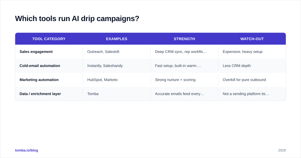 Diagram: Which tools run AI drip campaigns
